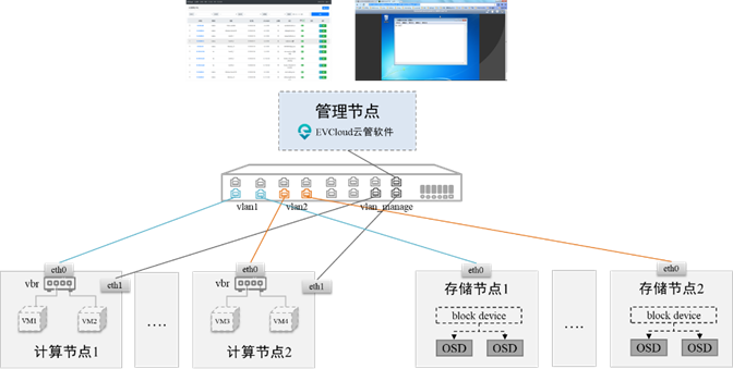 evcloud结构图